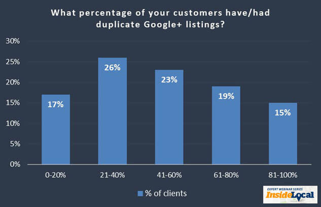 Percentage of Customers with Duplicate Listings Image